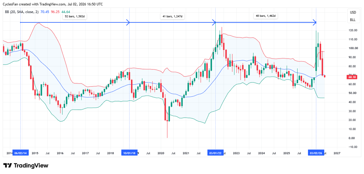 CyclesFan's tweet photo. $USOIL monthly - Crude oil made a 4 year cycle high at $119 in March, a high that was lower than the 2022 high. It's currently trading below the 20 month MA. The lower band is currently at $44.64 and crude oil is going to hit it at some point in the next 3 years. https://t.co/4qOopGoxQt