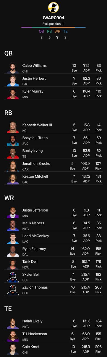 JDubbs24's tweet photo. 12 pick slide for Caleb in this #UnderdogCardioClub made me scramble for the back stack.  Probably too thin at WR so I’m unhappy catching that particular falling knife; guess we will find out in week 15. https://t.co/APe62jMJlA