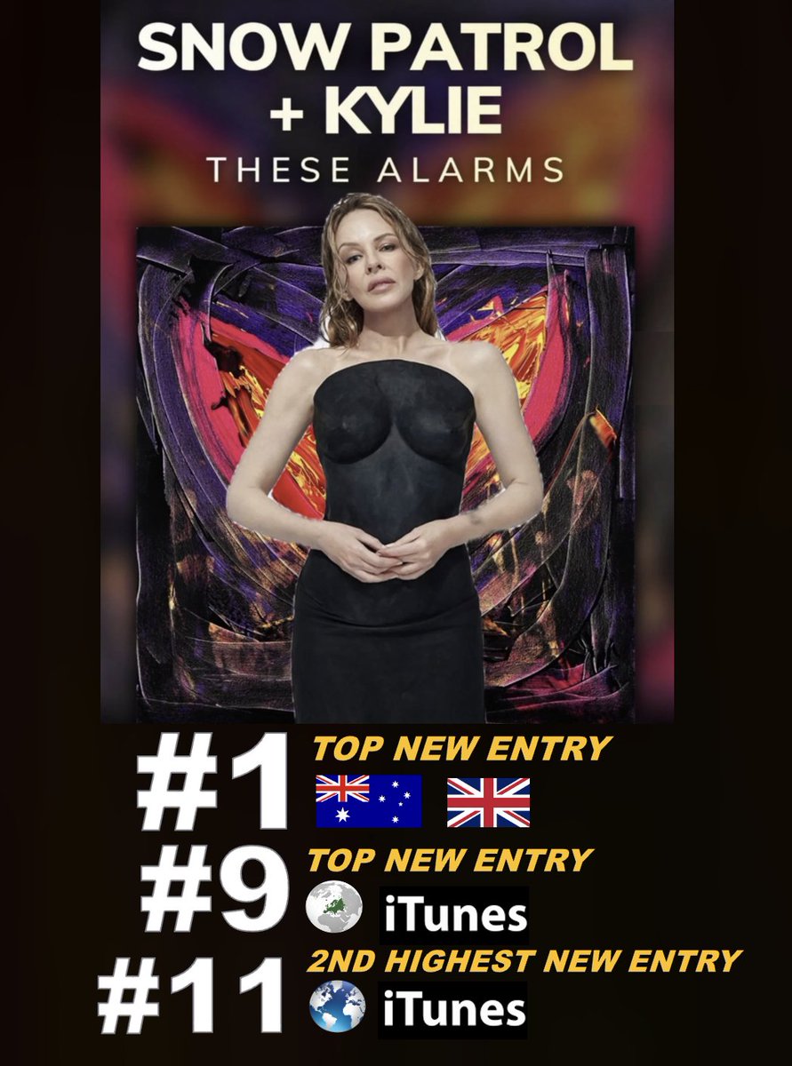 WORLDMUSICAWARD's tweet photo. Irish Rock stars Snow Patrol and Kylie Minogue's amazing new collab ‘These Alarms’ scores the Top new Entry on European iTunes at #9 and the 2nd Highest New Entry on Worldwide iTunes at #11 after going to #1 in multiple countries! It's still #1 on iTunes in the UK and Australia and hit #1 in Ireland upon its release! 💪🇮🇪🎸🤩🕺🏻🕺🏻🕺🏻💃🆕🎶🔝💥9⃣🇪🇺🎵➕🥈🆕💥1⃣1⃣🌎🎵➕1⃣🇬🇧🇦🇺& 💥1⃣🇮🇪👑👑👑👑💜
Kylie said “Hearing there was a demo called ‘Kylie’ that had been living in the Snow Patrol archives was a complete surprise and, naturally, I was curious to hear it. Gary is such a brilliant songwriter, so to be invited into the band’s world is a total honour.”  Gary Lightbody had Kylie specifically in mind, when the track was first recorded for their 2024 album, 'The Forest is the Path', under the title "KYLIE".  But the trio decided to hold the song back until they could record it with her: "Nate suggested we send it to her to see if she would join us on it. So, in hope, and with many fingers and toes crossed, we sent it off, it reached Kylie and we heard back that she liked it. Kylie recorded her wonderful voice on it and finally the song felt complete. From the minute she recorded her vocals we knew, to properly honour Kylie and the song, it needed to have a life on its own and not be buried somewhere on an album. As a huge Kylie fan I originally wrote ‘These Alarms’ with her in mind… but when we finished the song we quickly realised something huge was missing from it. We all knew it was Kylie’s voice that was the missing piece!

#snowpatrol #kylieminogue
@kylieminogue @SnowPatrol