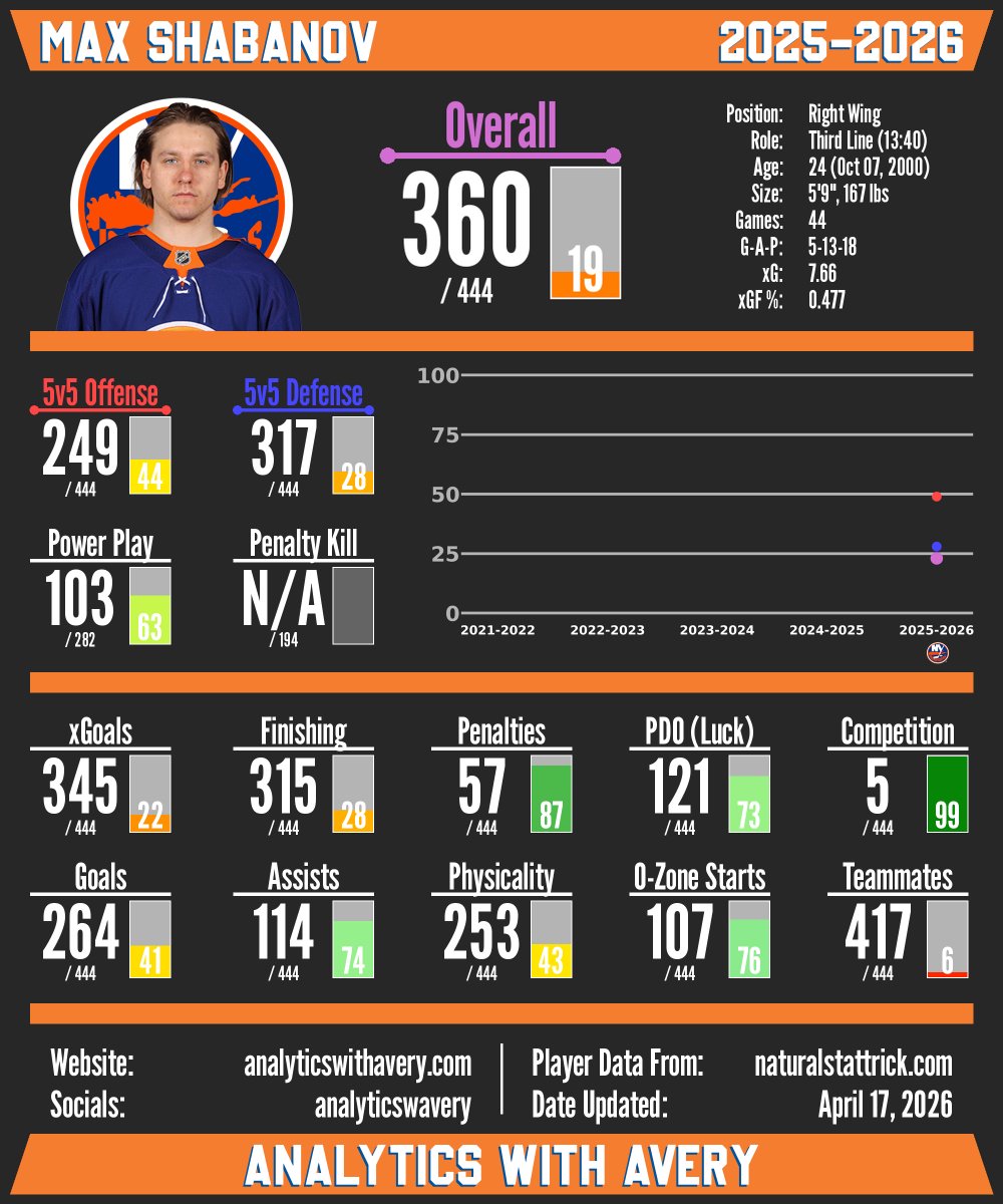 analyticswavery's tweet photo. The Minnesota Wild have signed forward Max Shabanov to a 1x$1.6M deal. Shabanov is a 25-year-old winger who played his first NHL season last year after coming over from Russia, where he had some great seasons in the KHL. There may be more to his game that he hasn’t fully shown yet, so I like this signing for Minnesota.