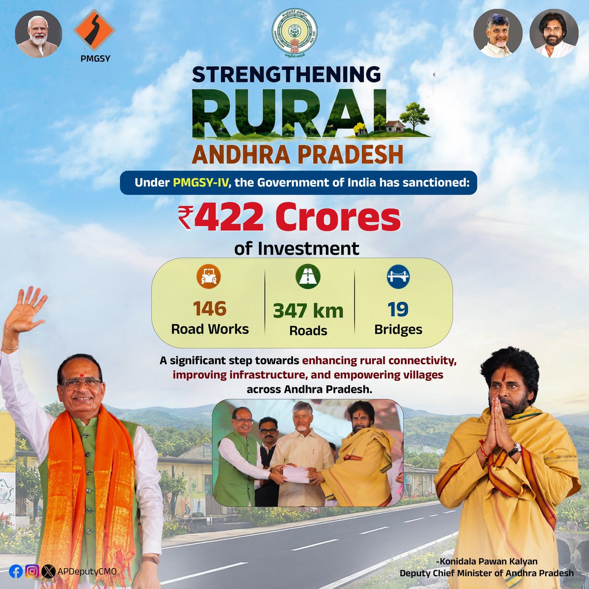 APDeputyCMO's tweet photo. "A nation's progress is measured not only by its skylines, but by the roads that connect its villages and the opportunities they create."

My heartfelt gratitude to Hon'ble Prime Minister Shri @narendramodi Ji, whose unwavering commitment to rural transformation continues to empower the last mile of Bharat. I sincerely thank Hon'ble Union Minister for Rural Development & Agriculture & Farmers Welfare Shri @ChouhanShivraj Ji for announcing ₹422 crore under PMGSY-IV for Andhra Pradesh today.

The sanction of 146 road works, 347 km of rural roads, and 19 bridges is not merely an investment in infrastructure, it is an investment in farmers, students, women, entrepreneurs, and every rural family whose aspirations depend on better connectivity.

Under the leadership of Hon'ble Chief Minister Shri @ncbn Garu, Andhra Pradesh is committed to implementing these projects with speed, transparency, and excellence, ensuring that every sanctioned road becomes a pathway to prosperity.

"When every village is connected, every citizen is empowered. When every citizen is empowered, India becomes unstoppable."

Stronger Roads. Stronger Villages. Stronger Andhra Pradesh. Stronger India.

- @PawanKalyan