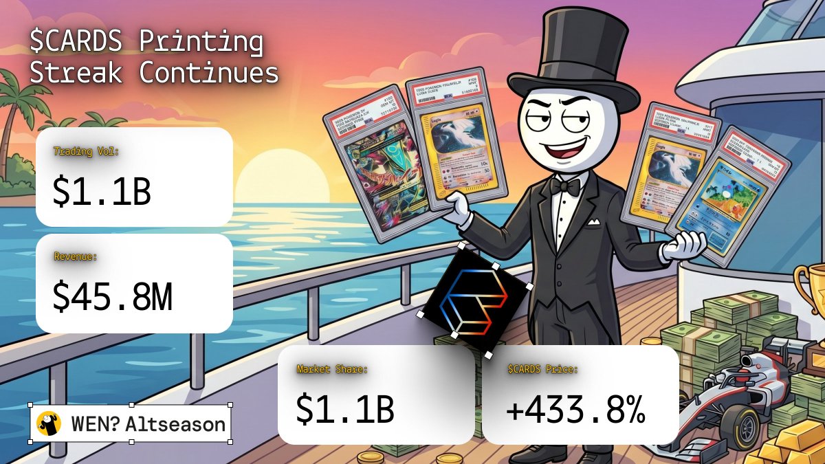 wenaltseason's tweet photo. TCG meta is taking over Solana

Collector Crypt is one of the biggest RWA stories: $1.1B in trading volume, $45.8M revenue, $CARDS is up 430%+. All of it since January 1, 2026

A card marketplace is literally printing one of the best revenue generations on SOL rn https://t.co/ZS4y2NgWAP