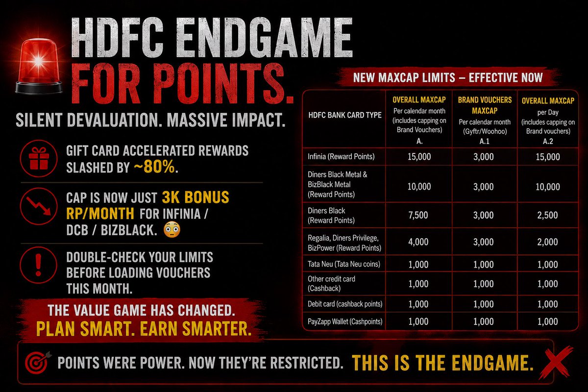cibhisp's tweet photo. RIP HDFC points. 💀

The silent SmartBuy devaluation is massive:
• ~80% cut in accelerated gift card rewards
• Only 3,000 bonus RP/month on brand vouchers for Infinia/DCB/BizBlack

For years HDFC ruled the rewards game. Today, that advantage just got a lot smaller.

#Infinia #DinersBlack #HDFC #CreditCards #PointsGame