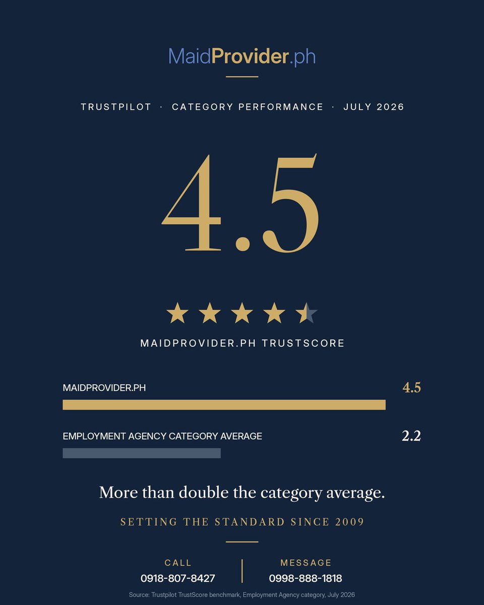 MaidProvider's tweet photo. 4.5 on Trustpilot. Employment Agency category average: 2.2.

Families deserve to see the record before trusting anyone inside their home.

Documented. Visible. Lived.

Setting the standard since 2009.

https://t.co/AF9psqzRlA https://t.co/C3NocoLB0C