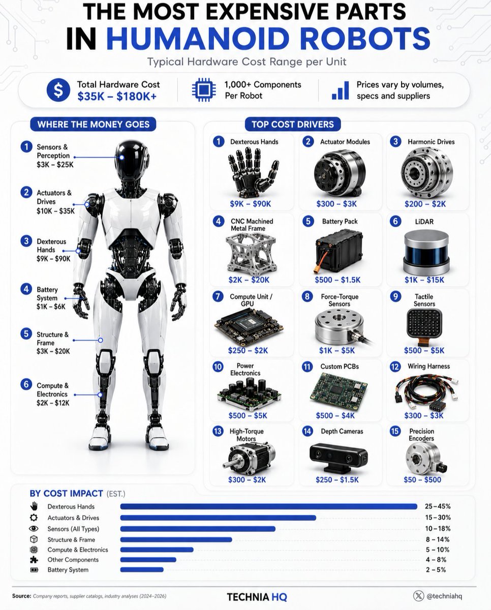 techniahq's tweet photo. The most expensive parts in humanoid robots are not the cameras.

The real hardware cost is hidden in the parts that move, carry load, survive impact and repeat the same motion thousands of times without failing.

Typical hardware cost range per humanoid robot:

• Dexterous hands
➝ $9K–$90K
The hardest part to make cheap. Each hand needs small actuators, tendons or linkages, tactile sensing, finger joints, wiring and control boards packed into a very small space.

• CNC metal frame
➝ $2K–$20K
The skeleton must hold motors, batteries, electronics and impact loads. Low volume machining makes this expensive, especially for torso, hip, shoulder and leg structures.

• LiDAR
➝ $1K–$15K
Used for mapping, navigation and obstacle detection. Cost depends on range, resolution, scan type and whether the robot needs outdoor reliability.

• Force-torque sensors
➝ $1K–$5K
Critical for balance, manipulation and safe contact. These sensors help the robot measure pressure through wrists, ankles or joints.

• Tactile sensors
➝ $500–$5K
Needed when a robot must grip soft, fragile or uneven objects. The cost rises fast when sensors cover fingers, palms or large skin-like surfaces.

• Actuator modules
➝ $300–$3K each
One of the biggest cost drivers. A humanoid can use dozens of actuators across legs, arms, waist, neck and hands. Torque, cooling, gearbox quality and control electronics change the price fast.

• Battery pack
➝ $500–$1.5K
The battery must deliver high current while staying compact. Weight is a major constraint because every extra kilogram makes the legs work harder.

• Compute / GPU
➝ $250–$2K
The robot needs onboard compute for vision, control, planning and sensor fusion. Higher autonomy requires more compute, better thermal design and more power.

• Harmonic drives
➝ $200–$2K each
Used where compact high torque is needed. They are expensive because precision, backlash and durability matter in knees, hips, shoulders and wrists.

• Power electronics
➝ $500–$5K
Motor drivers, converters, protection circuits and power distribution decide how stable the robot is under heavy motion.

• Wiring harness
➝ $300–$3K
Humanoids have cables moving through arms, legs, torso and neck. Bad routing means broken wires, noisy signals and hard maintenance.

• Precision encoders
➝ $50–$500 each
Every joint needs position feedback. Better encoders give smoother motion, better balance and more accurate manipulation.

A serious humanoid robot can still carry $35K–$180K+ in hardware before software, assembly, testing, repair stock, certification and support.

That is why the cheapest demo robot is not always the cheapest robot to deploy.
