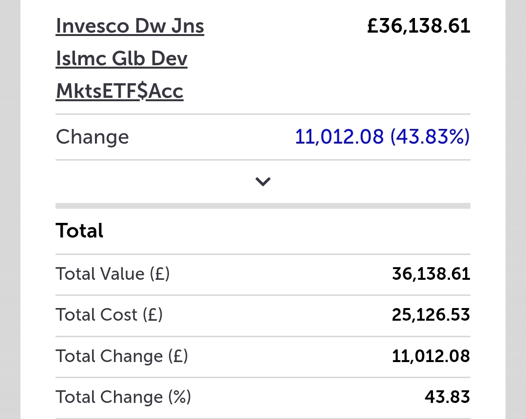 PrincipledAli's tweet photo. June Portfolio Update 📊

Markets finally reminded me they don't only go up.

📈 S&S ISA: £54,295.09
💰 Net Deposits: £44,891.87
🔴 Monthly P/L: -£1,992.81 (-3.5%)
🟩 Overall P/L: +£9,403.22 (+56.9%)

🏠 S&S LISA: £36,138.61
💰 Net Deposits: £25,126.53
🔴 Monthly P/L: -£600.40 (-1.63%)
🟩 Overall P/L: +£11,012.08 (+43.83%)

👜 Total Portfolio: £90,433.70
💰 Total Deposited: £70,018.40
✅ Total Gain: £20,415.30 (+29.16%)

📉 Portfolio down -£1,726.47 in June (-1.87%)

Not every month is green, but zooming out I'm still over £20,000 in profit. 

The plan hasn't changed -  keep investing, ignore the noise, and let compounding do the heavy lifting. 💪
