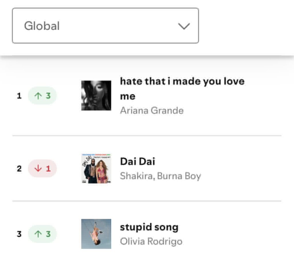 festus23619's tweet photo. 🚨 “Dai Dai” was the 2nd most streamed song on Spotify yesterday! 🔥 https://t.co/CeSxSR1sB1