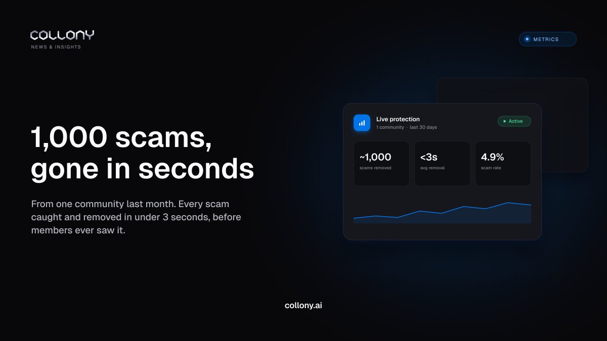 collonybot's tweet photo. social engineering used to be expensive. AI made it basically free.

which means the scam volume is about to go exponential, and no human mod team scales with it.

last month https://t.co/IHPJh55ZRt killed ~1,000 scams in one community, each in under 3 seconds. https://t.co/4Gx0dlYZMU