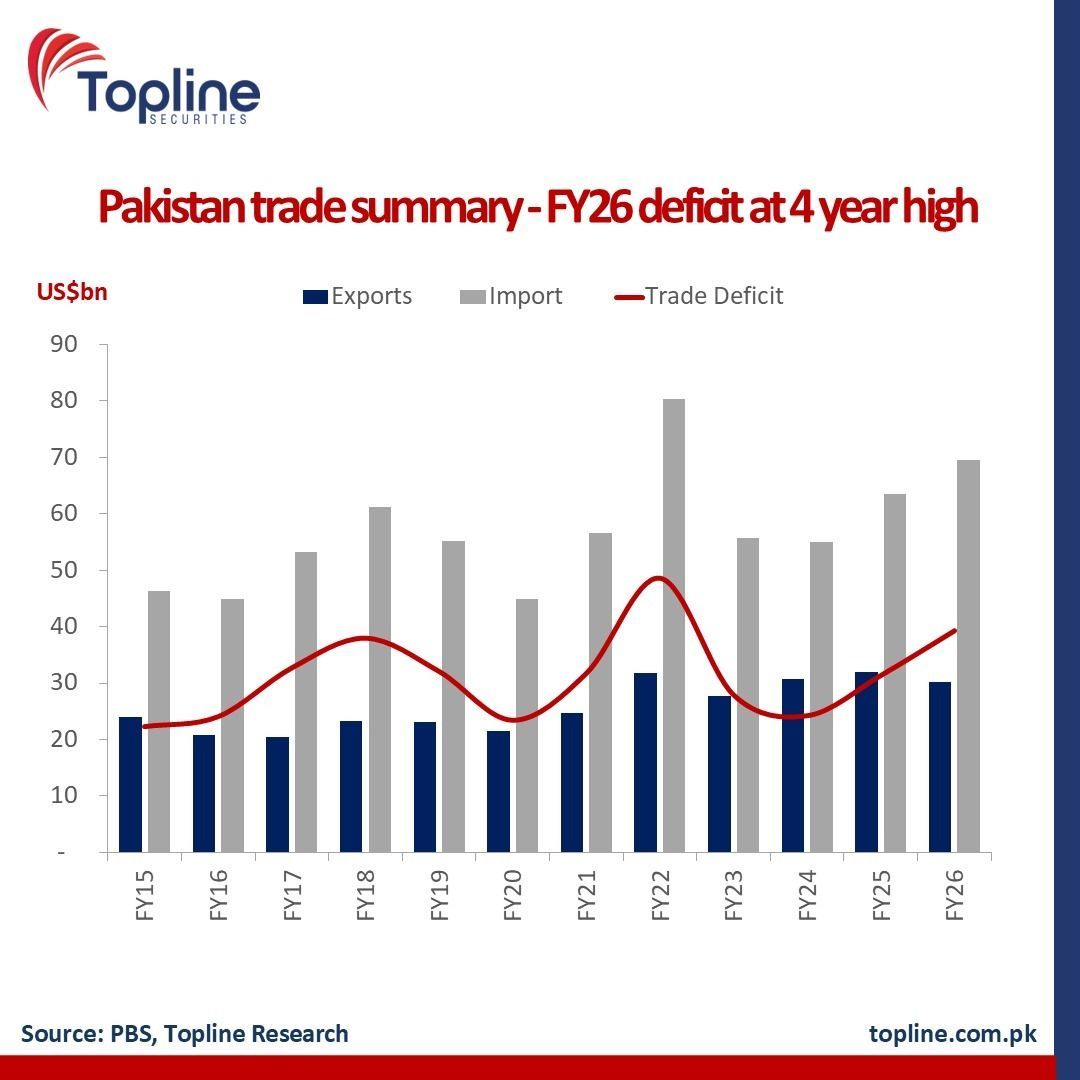toplinesec's tweet photo. Pakistan recorded 4-year high trade deficit of US$39.5bn in FY26, up 22% YoY, on the back of 8% growth in imports and 6% decline in exports.

#Export #Import #PBS #Trade #Economy #Pakistan #Topline https://t.co/hMnTin8q1O