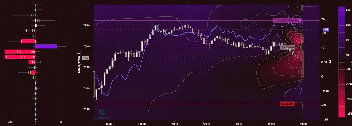 Dakuppbb's tweet photo. Not shocked they dropped it back under 7500 to close below that key positive gamma level.. and now it's sliding into a small negative gamma zone for SPX https://t.co/Dm3cjp0FaA