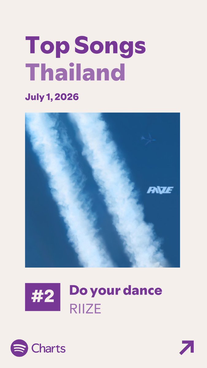 BRIIZFARMth's tweet photo. 🚜💨 SPOTIFY HARVEST REPORT | 01/07/2026 for @RIIZE_official 🐣

• Daily Top Songs 🇹🇭
🌾 #RIIZE_dyd  #2 (🔺130)
→ 210,816 streams

• Daily Top Artists 🇹🇭
🌾 #RIIZE #14 (🔺70)

#โรงสีสตรีมข้าว #พี่สาวปั่นสตรีมน้องข้าว #RIIZE #라이즈 https://t.co/RqIZ18GZbj