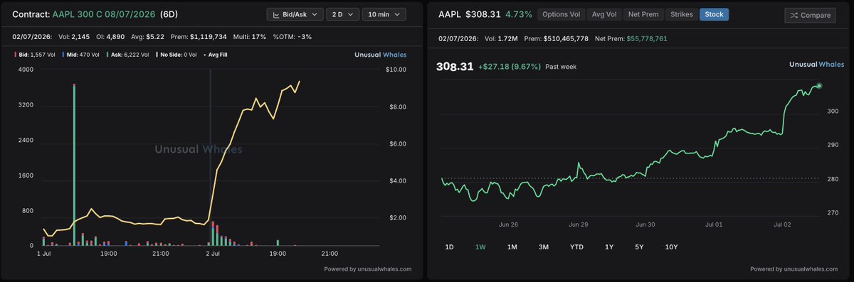 RichDog0's tweet photo. A massive whale dropped $652k in premium yesterday on $AAPL $300 Calls expiring in 6 days. Sniped at $1.17 per contract, those same calls are now trading at $9.80 - a massive +737% gain.
With $AAPL surging +9.67% this week to $308.31,
Flawless execution. Always follow the trend. https://t.co/b6dIR8wKd6