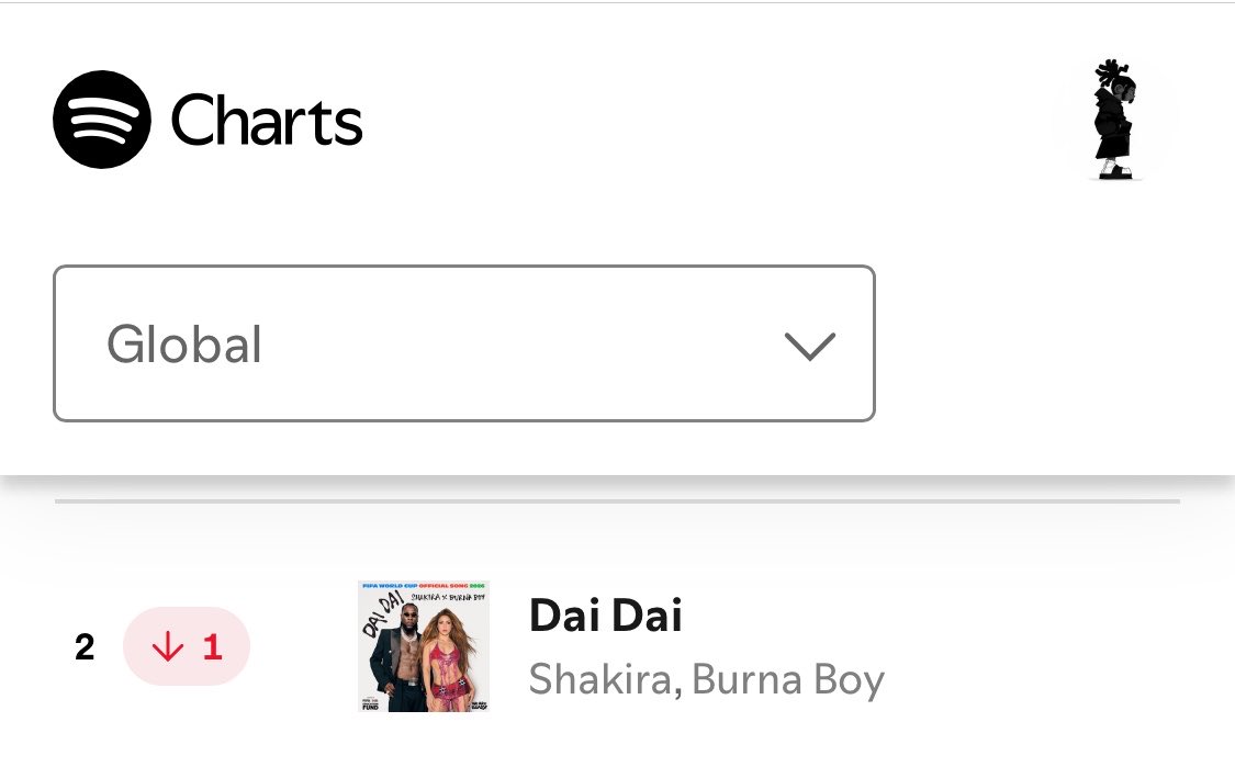 Bab_Benjamin03's tweet photo. Shakira and burna boy - Dai Dai remain in the top 2 on global Spotify song chart at 2(-1) with 4,233,384 million filtered  Streams https://t.co/UEAesfjHCq