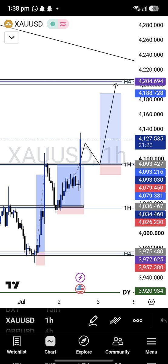 dextini__'s tweet photo. Today i did good cause i have seen big people like you doing it.....💪📈💯 @Kelvintalent_ #nfp #xauusd @FTMarketslive @Habbyforex_ @iamdakejr @KingFtpFx https://t.co/ZSOjmaWjm3