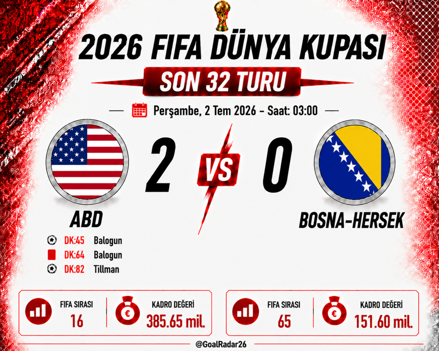 GoalRadar26's tweet photo. Maç Sonucu

🏆 2026 FIFA Dünya Kupası Son 32 Turu

🇺🇸 ABD 2 🆚 0 🇧🇦 Bosna-Hersek
⚽️DK:45 Balogun
🟥DK:64 Balogun
⚽️DK:82 Tillman

#BosnaHersek #Bosnia #BIH #ABD #USA #DünyaKupası #WorldCup2026 #FIFAWorldCup #GoalRadar26 🏆🔥 https://t.co/Q6ydJ0b2D5