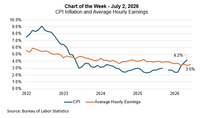 MBAMortgage's tweet photo. This week's #MBAResearch Chart of the Week highlights the latest trends in inflation and wage growth. Stay informed with timely data and insights delivered straight to your inbox.
Subscribe to receive a free Chart every week: https://t.co/Yxr2BfiFe2 https://t.co/iBkYy0GtSu