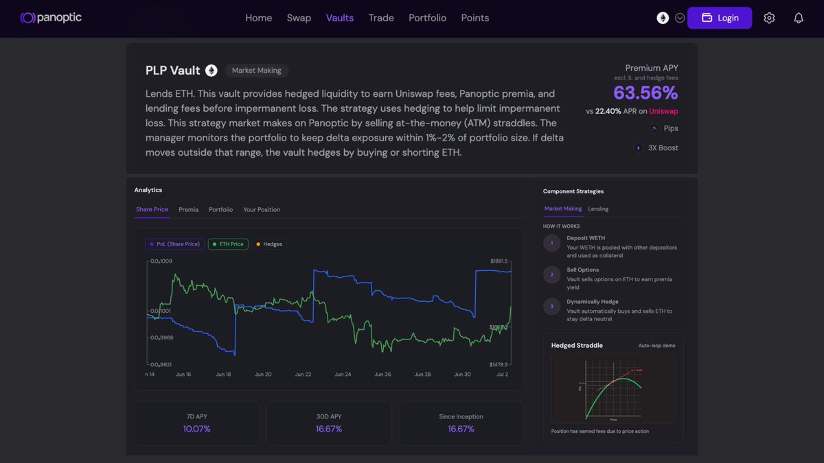 Panoptic_xyz's tweet photo. Our hedged LP vault is now generating yield from @uniswap liquidity + onchain options.

Portfolio exposure is actively managed with dynamic ETH hedging to help minimize impermanent loss, currently at 63.56% premium APY. https://t.co/Ru4vG5YxRv