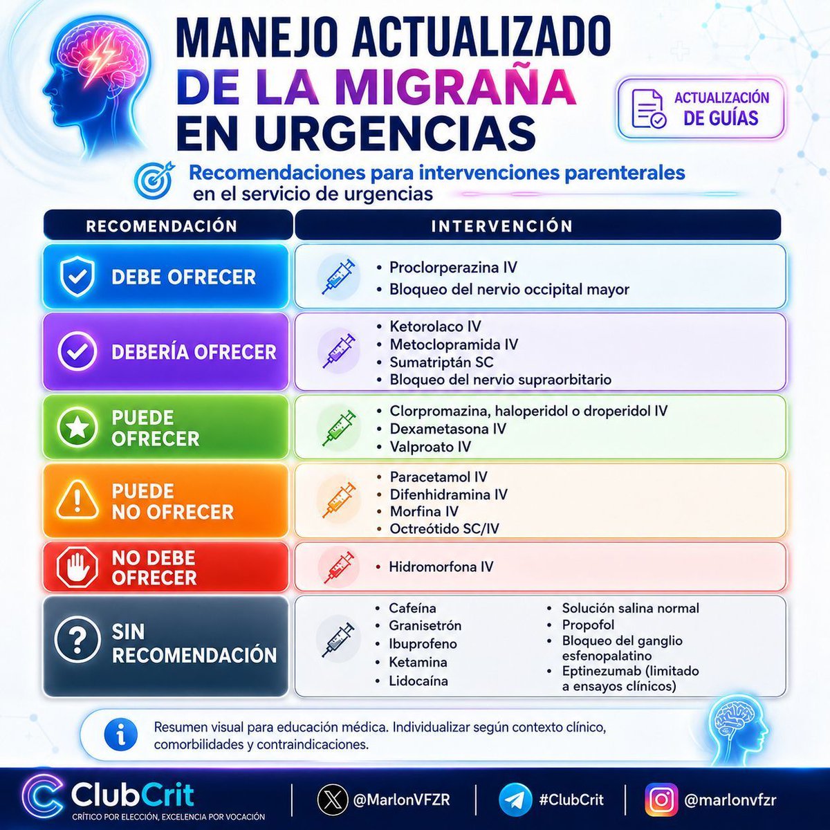 MarlonVFZR's tweet photo. 🧠💥𝗠𝗜𝗚𝗥𝗔𝗡̃𝗔 𝗘𝗡 𝗨𝗥𝗚𝗘𝗡𝗖𝗜𝗔𝗦💥🧠
⬇️⬇️⬇️⬇️

💉 Proclorperazina IV y bloqueo occipital tienen la mejor recomendación.

🎯 Metoclopramida IV y ketorolaco siguen siendo pilares del tratamiento.

🚫 𝙇𝙊𝙎 𝙊𝙋𝙄𝙊𝙄𝘿𝙀𝙎 𝙉𝙊 𝙎𝙊𝙉 𝙇𝘼 𝙍𝙀𝙎𝙋𝙐𝙀𝙎𝙏𝘼
⚠️ Evítalos de rutina; la hidromorfona no se recomienda.

💉 𝙇𝘼 𝘿𝙀𝙓𝘼𝙈𝙀𝙏𝘼𝙎𝙊𝙉𝘼 𝙉𝙊 𝙌𝙐𝙄𝙏𝘼 𝙀𝙇 𝘿𝙊𝙇𝙊𝙍…
📉 Ayuda a reducir la recurrencia de la migraña tras el alta.

💡 𝙈𝙀𝙉𝙎𝘼𝙅𝙀 𝘾𝙇𝘼𝙑𝙀
🩺 En migraña aguda, 𝙪𝙨𝙖 𝙩𝙧𝙖𝙩𝙖𝙢𝙞𝙚𝙣𝙩𝙤𝙨 𝙚𝙨𝙥𝙚𝙘𝙞́𝙛𝙞𝙘𝙤𝙨 𝙖𝙣𝙩𝙚𝙨 𝙦𝙪𝙚 𝙤𝙥𝙞𝙤𝙞𝙙𝙚𝙨.

‼️Si te sirve: ❤️ Me gusta | 🔁 Repost | ➕ Follow para más👇🏼👇🏼👇🏼👇🏼

📚📖#ClubCrit👨🏻‍⚕️👨🏻‍🏫🧠🫶

#Migraña #Urgencias

#EvidenceBasedMedicine #CriticalCare #FOAMed #FOAMcc #CuidadoCrítico #MedTwitter #CritCare #icu #intensivecare #diagnosis #management #UCI #MedEd #MedX #MedXCommunity #MedED #ICUmanagement #MustRead #LecturaRecomendada