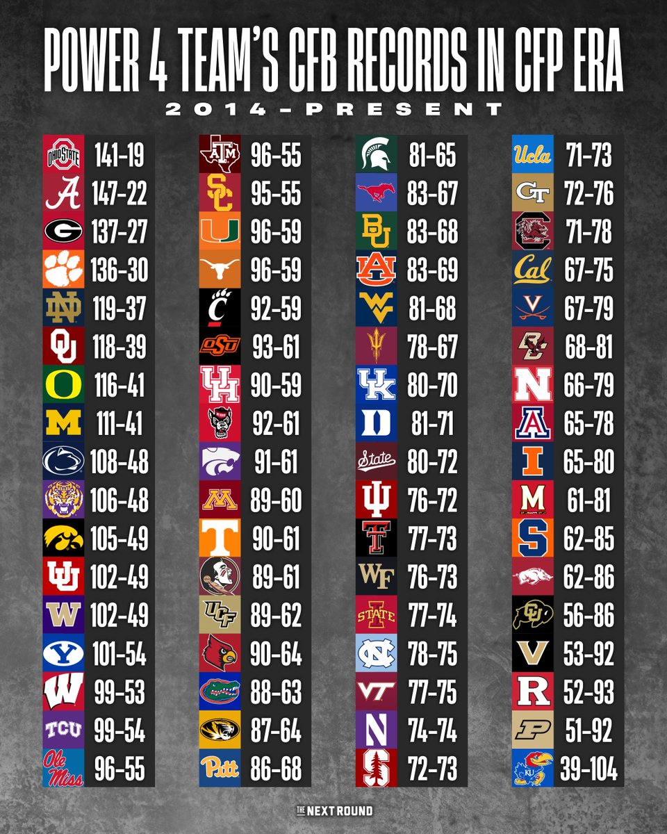 NextRoundLive's tweet photo. Every Power 4 CFB Team Ranked By Their Record In The CFP Era (2014-Present) https://t.co/42EzR7ppCk