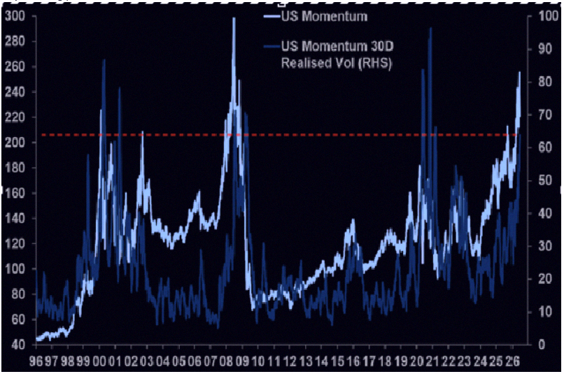 apolo1998's tweet photo. The 30-day realized volatility for the US Momentum pair just hit 63.9.

Only seen before during the TMT bubble collapse, the 2008 crisis and recovery, and the post-Covid surge.

High MOMO volatility usually happens around market turning points.

Source: MS QDS https://t.co/i5QxPVYOkw
