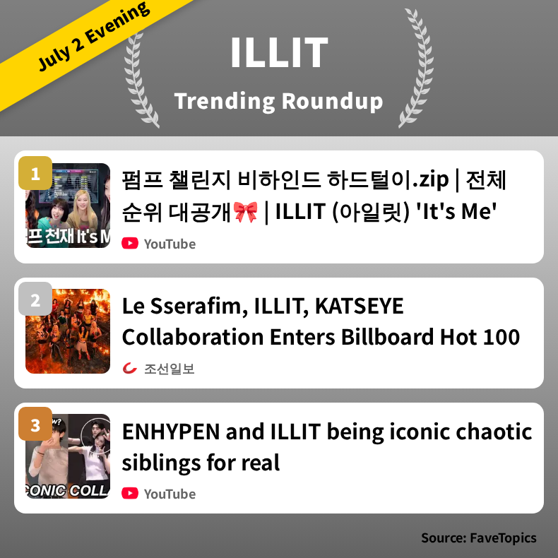 fvt_illit's tweet photo. [July 2 Evening]
ILLIT Trending Articles Ranking

👇 Details here
https://t.co/fLkQQngJh3

#ILLIT https://t.co/NoCJqAJKtw