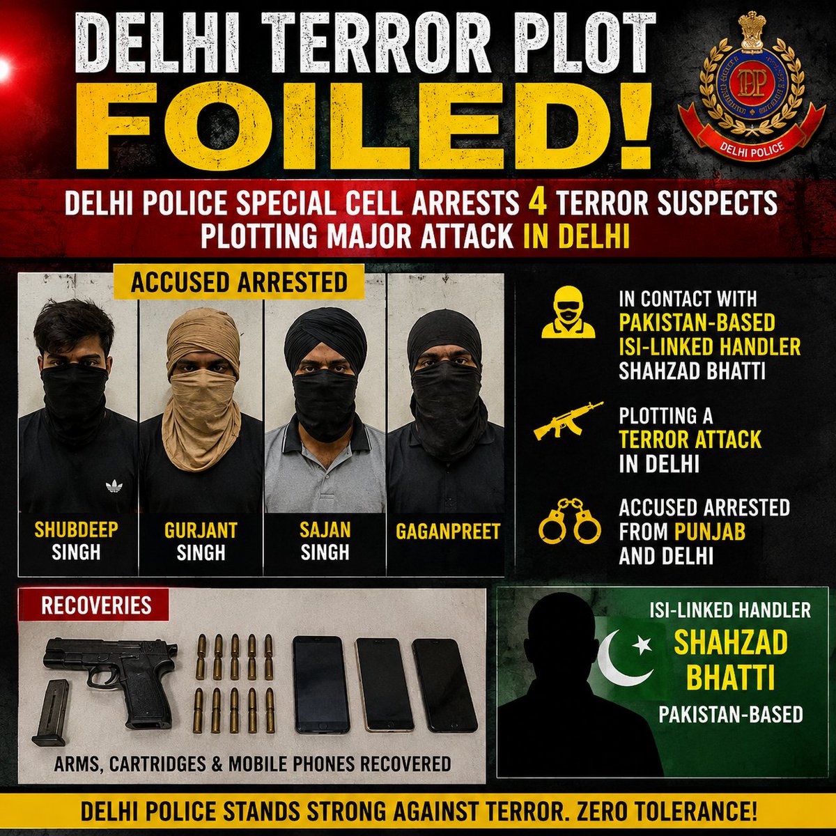 ERRajput_Rupesh's tweet photo. 🚨 Delhi Police Special Cell has arrested four terror suspects—Shubdeep Singh, Gurjant Singh, Sajan Singh, and Gaganpreet—from Punjab and Delhi for allegedly plotting a terror attack in the national capital.

The accused were allegedly in contact with Pakistan-based ISI-linked handler Shahzad Bhatti. Arms, live cartridges, and mobile phones were recovered during the operation.

#Breaking 
#Delhi