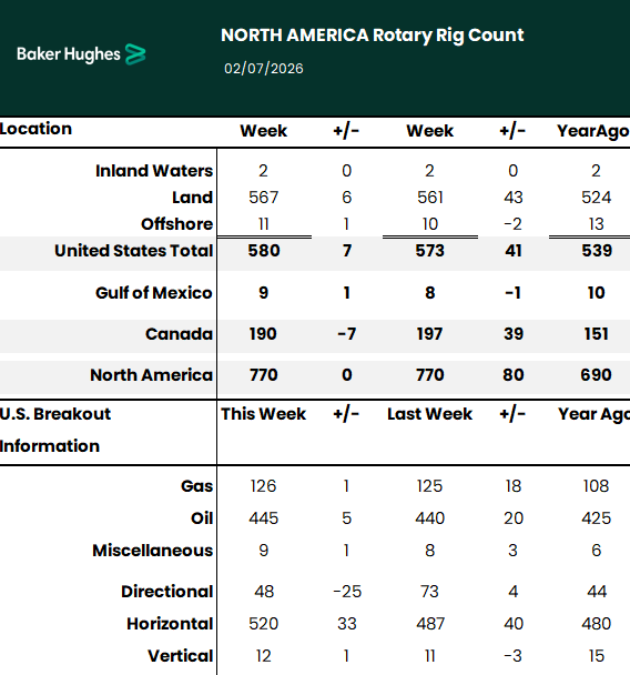 LiveSquawk's tweet photo. US Baker Hughes Rig Count 02-Jul: 580 (prev 573)
- Rotary Gas Rigs: 126 (prev 125)
- Rotary Oil Rigs: 445 (prev 440) https://t.co/rY1MN54xcJ
