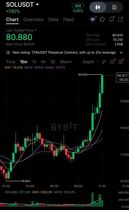chadscabal's tweet photo. $SOL is back above $80, so I'm sending some SOL to celebrate.

To join:

• follow me
• repost this post
• drop your Solana wallet below
• join https://t.co/dt9yNO2TiW

Good luck. 🚀 https://t.co/R4iYhRSBp7