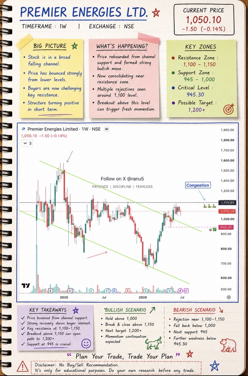 ranu5's tweet photo. #premierene requested chart with details 

👉🏻 save &amp; repost to track key levels 
👉🏻 follow me for more charts

What do you think will it try to break congestion level or not?🤔

#stockstowatch https://t.co/DDKTQaUIEx