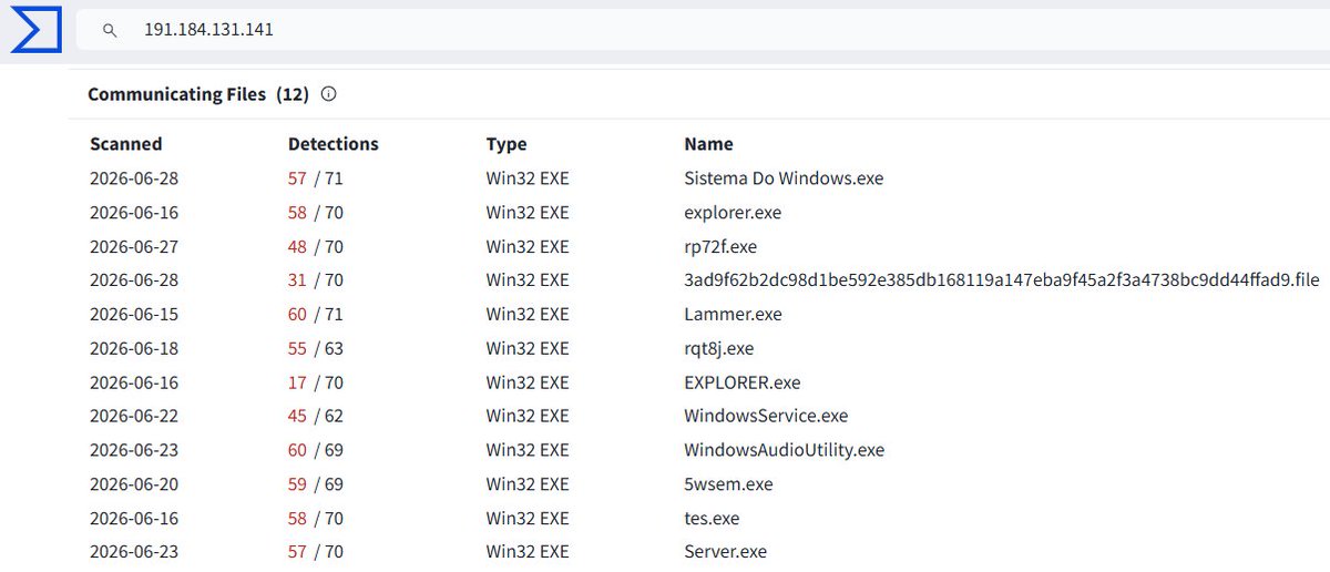 skocherhan's tweet photo. neweracheats[.]ddns[.]net

191[.]184[.]131[.]141:1177
AS28573 Claro NXT Telecomunicacoes Ltda 🇧🇷
#njrat #c2 @abuse_ch @ClaroBrasil @certbr https://t.co/lhUlKvo5XW