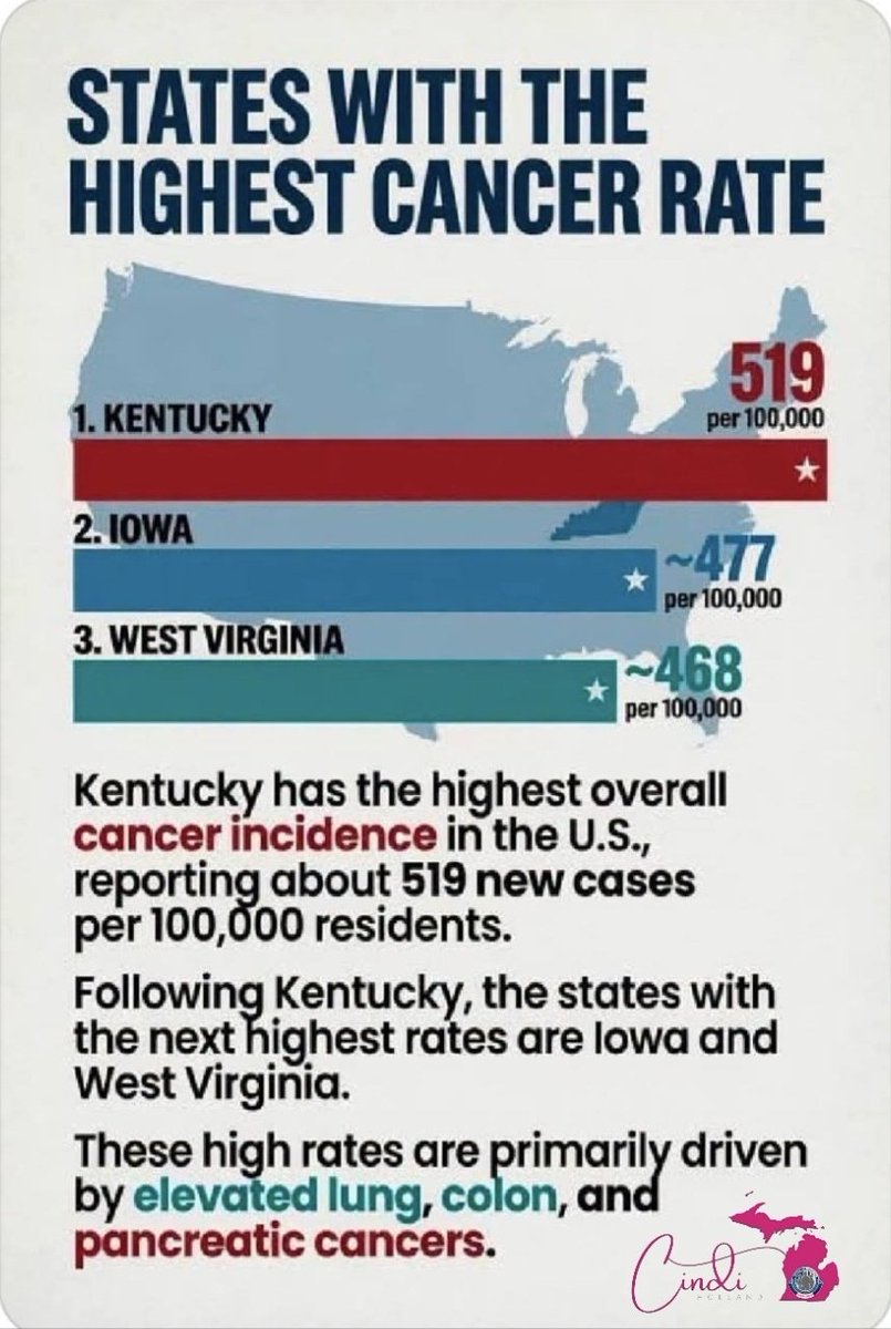 Cindi1Shorty's tweet photo. Kentucky has the highest overall cancer rate in the U.S reporting about 519 new cases per 100,000

Following Kentucky, the states with the next highest rates are Iowa and West Virginia. 

These high rates are primarily driven by elevated lung, colon, and pancreatic cancers. https://t.co/0hf69kX7kC