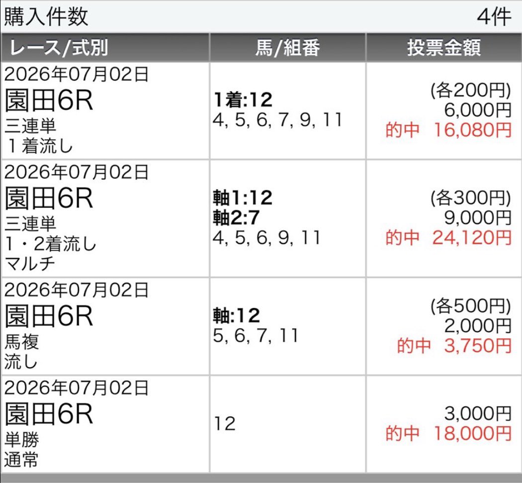 y3NldpZ2T26C39j's tweet photo. 【7.3（金）的中報告感謝🎁企画】
リポスト♻️から抽選で有料1鞍🎁
3日連続勝確なるか！？絶好調‼️
園田と言えば🏆"園田のまりこ"🏆
①園田2R【S+】②園田4R【S】
③園田6R【S】④園田9R【S+】
⑤園田12R【S】

2026負けなし㊗️その金ナイター🔥
3日連続全開催勝確を‼️👹‼️ https://t.co/e2MNVkoJqW