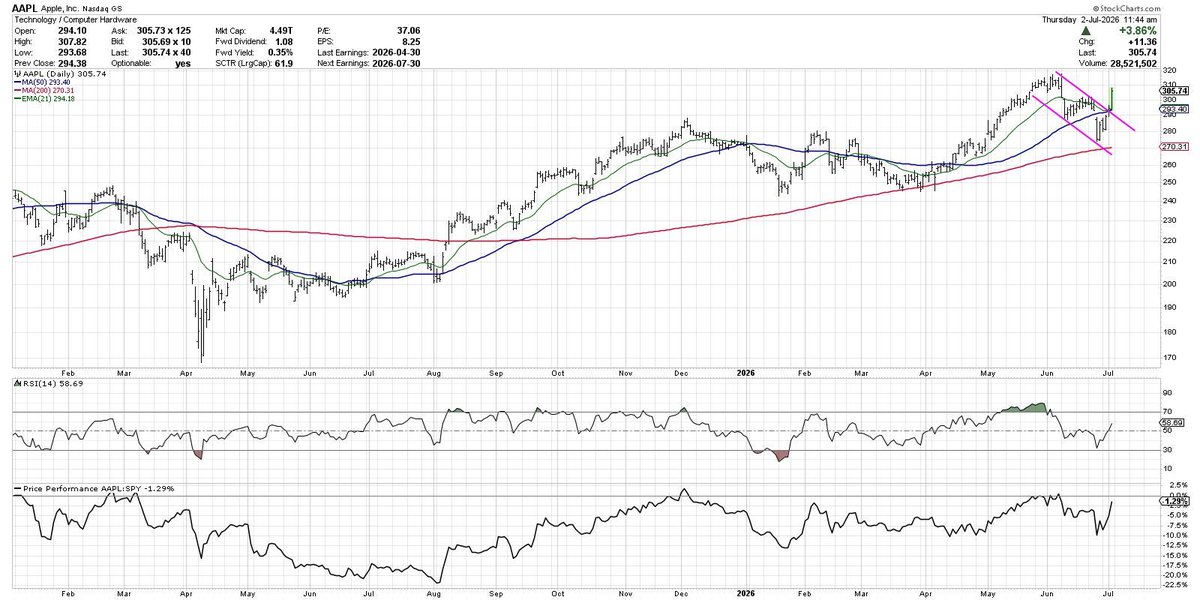 $AAPL breaking out to confirm a bull flag pattern. This upside reversal ...