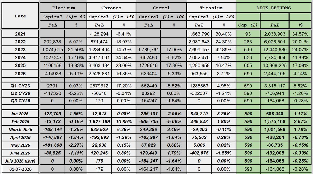 TrueAlphaSocial's tweet photo. True Alpha Deck
Date: 01-JULY-2026
Cap : 590 L
Day P&amp;L : -164068
Day Return : -0.28%  
#algotrading #BankNiftyOptions #SystematicTrading #OptionsTrading #nifty #truealpha https://t.co/6ZteMK8Q9c