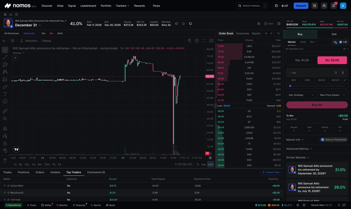 tradenomos's tweet photo. Larry Wheels announced his split in mid-May. Six weeks later, one Polymarket trader made an 18x on it, because the market still didn't believe him.

Look at the chart. The news spiked it to 78%, then traders faded his divorce all the way back to 5 cents, convinced a "separation" wouldn't count.

The trader took the other side. $72 at 5¢.

At the June 30 deadline, it resolved Yes. $72 became $1,401.

Everyone had the same information. He just read the resolution rules more carefully.