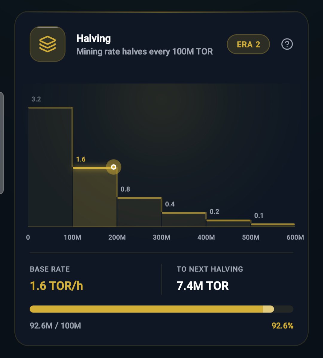 Atom_Adeyemi's tweet photo. Torium Network Log #Day15
.
About 7.4M $TOR Left To Be Mined On Torium Network Era 2.
Have You Started Mining Torium Network Yet?
Please Do - https://t.co/0GpQaoaN6h
.
#ToriumNetwork #Torium https://t.co/DLrewF53Y4