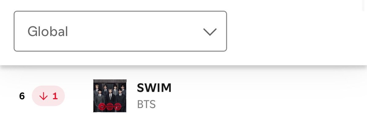 tksovers's tweet photo. "SWIM" charts at #6 on Spotify Global with 3.9M streams [+102K] 🔥 https://t.co/k1gYy0tKGC