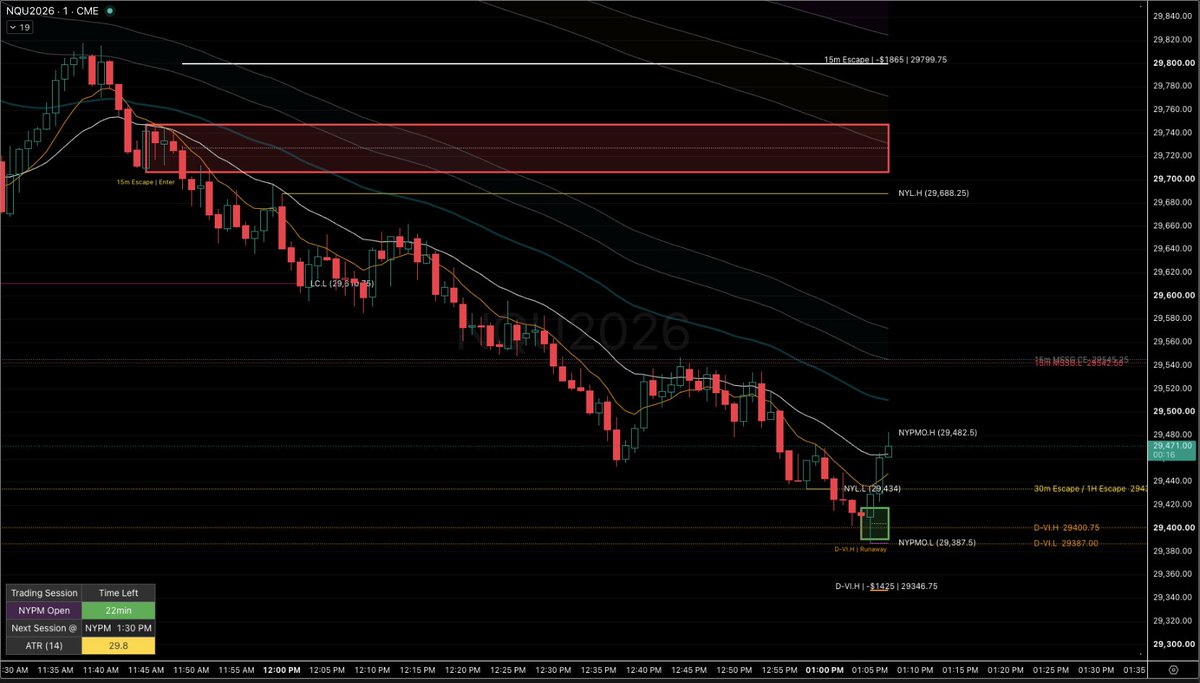 RubiconTrading's tweet photo. Shaken out on way down to D-VI but re-entered. Failed to plan for re-entry (pro-skill) https://t.co/DbSj9MYiLh