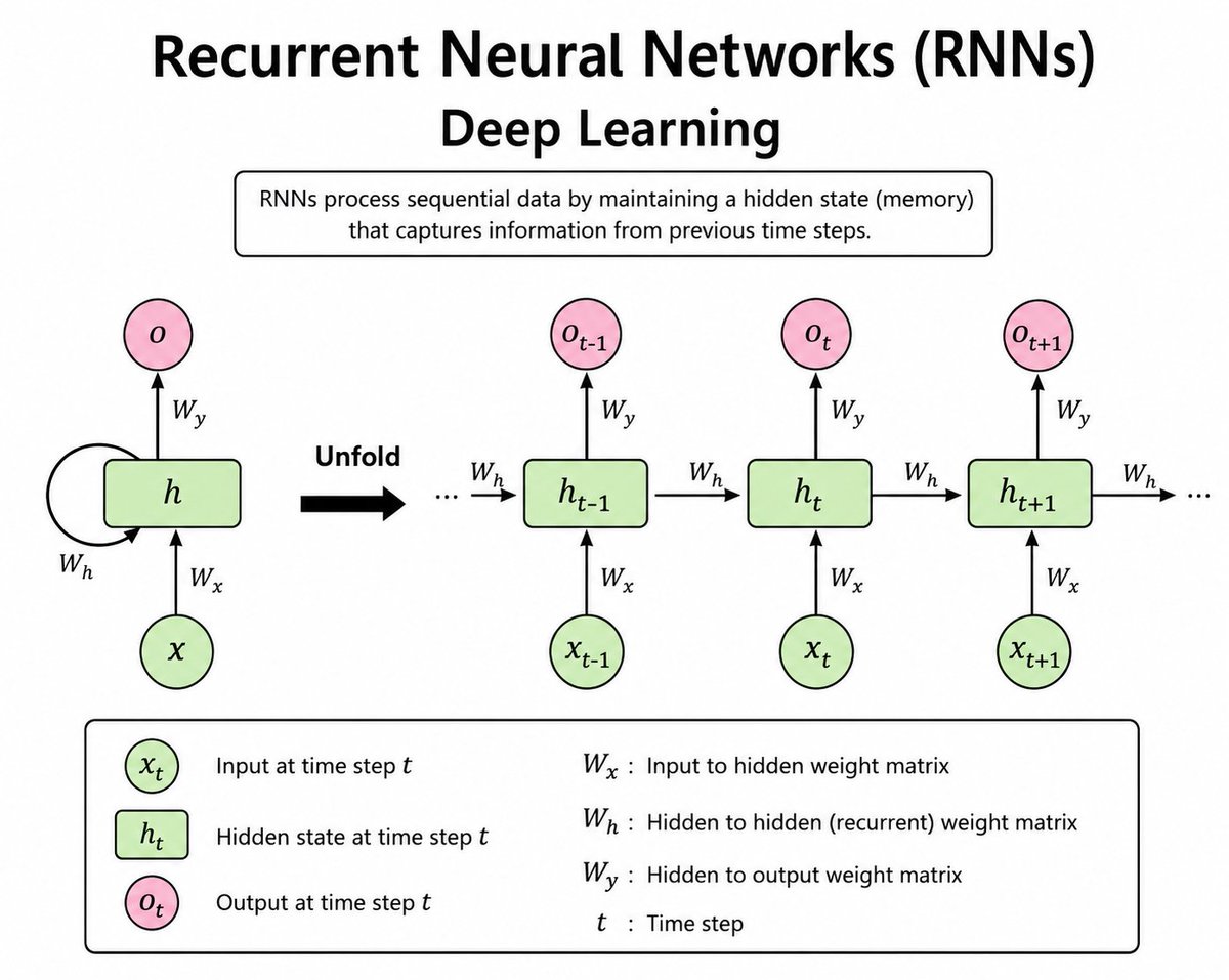 mathemetica's tweet photo. Recurrent neural networks process sequences by propagating information through time via shared parameters. 

A hidden state h receives input x via weight U and produces output o via weight W while connecting back to itself through recurrent weight V in the compact form. 

The unfold operation expands this across time steps t-1, t and t+1, where each hidden state h_t incorporates the prior state via V along with the current input x_t via U to generate the corresponding output o_t via W.

It powers sequence prediction in applications such as next-word suggestion in keyboards.