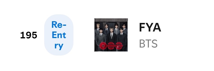 minygthv7's tweet photo. FYA re-ingresa al global daily top songs spotify chart en el puesto #195 con 1,199,870 streams filtrados. https://t.co/4l5eJAJrix
