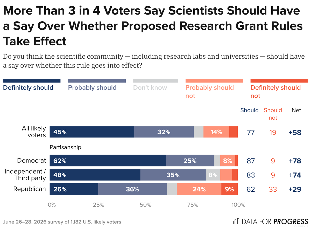 mattbc's tweet photo. New @DataProgress polling:

77% of voters think the scientific community — including research labs and universities — should have a say over whether this rule [to give White House officials final approval over all grant funding] goes into effect. https://t.co/M9s7NTs1QU
