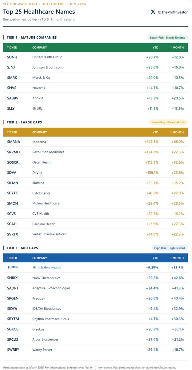 TheProfInvestor's tweet photo. Pay close attention to this. 

Tech: Red
Finance: Green
Healthcare: Green 
Defensive: Green
Energy: Green

Rotation will wreck people now. 

I highly recommend positioning yourself into leading sectors ahead of time and riding the trend. 

Right now Healthcare is leading 
We're starting to see Banks join the club

Thats where money is at. Been clear for last 3 months now.

Go check out $UNH $HIMS $OSCR $LLY $JNJ $VRTX. 

I will attach 25 Bio stocks you can focus on.