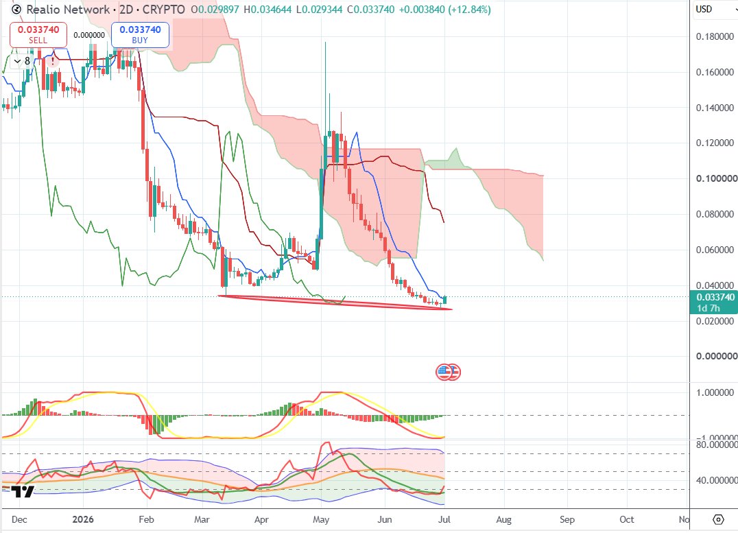Paul250889's tweet photo. For the first time since May, $RIO appears to be showing signs of a trend reversal, and the RSI and MACD demonstrate this 📈

This project has undergone a sort of unprecedented, senseless FUD in the last month, and has unfortunately seen many capitulate and sell rather than start trading at these levels

Compared to previous years, @realio_network now also has an active RWA Tokenization Studio to tokenize any asset onchain, so that's even more reason to trust this project

The last cycle wasn't an easy one for ALTS, especially low-cap ones. Truth be told, all ALTS, including high/mid-cap ones, have suffered significant losses and are at all-time lows. Unfortunately, there hasn't been the Altseason that almost everyone was expecting

But that doesn't mean the next cycle will be the same... on the contrary! And this time, $RIO has everything it takes to once again become a major player in the RWA sector

It's easy to criticize a project when we're in the midst of a bear market, but remember that lifetime deals are made during a bear market

Right now, a vote is underway among validator nodes to "expand the contract types available in @freehold_wallet Token Studio to support upcoming tokenization launches."
This shows that the team is proactive and serious about what they're doing

Personally, I'm accumulating as much $RIO as possible at these price levels and especially below $0.1, and I'm sure many FUDDERS will soon start jumping back on the bandwagon

One last thing: when the wind turns and BTC finally bottoms out (which it may already have), things change quickly in this world, and I'm sure $RIO will be one of the tokens that will reclaim the spotlight because people already know it and won't want to miss its bull run again

Keep building @realio_network