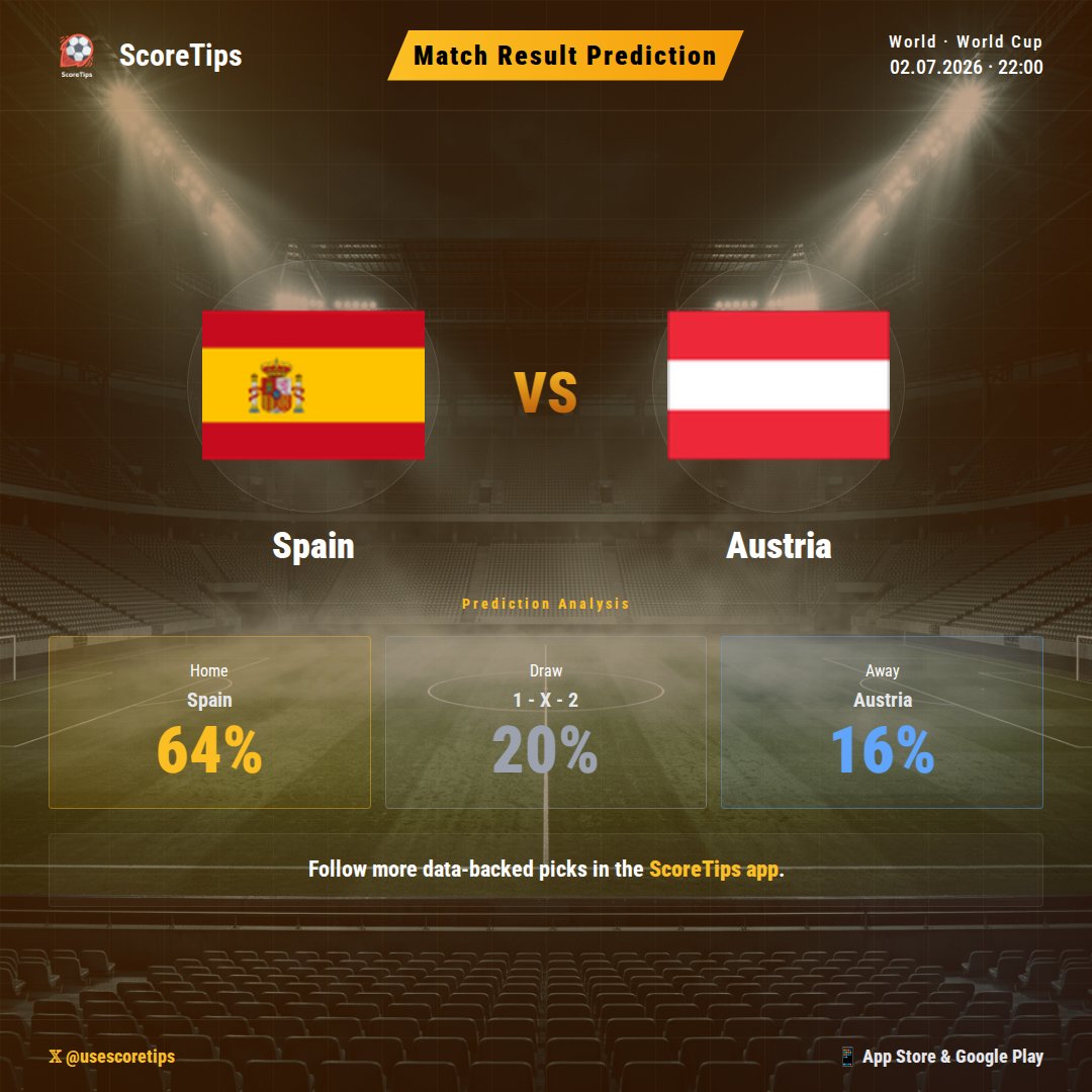 usescoretips's tweet photo. Spain meets Austria in a crucial World Cup fixture! Our ScoreTips data for this clash highlights a significant advantage. Predictive models give the home side a strong 64% chance of victory. Get the full match breakdown and all our expert tips on the ScoreTips app! π
#ScoreTips #Football #SpainvsAustria #Spain #Austria