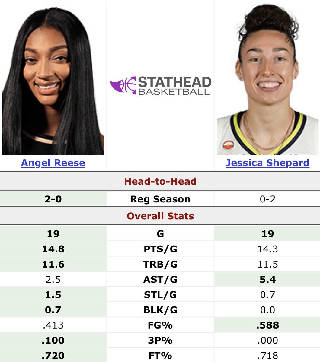lovepaigel's tweet photo. Angel Reese was ROBBED idgaf. https://t.co/c5kfgxI4mS