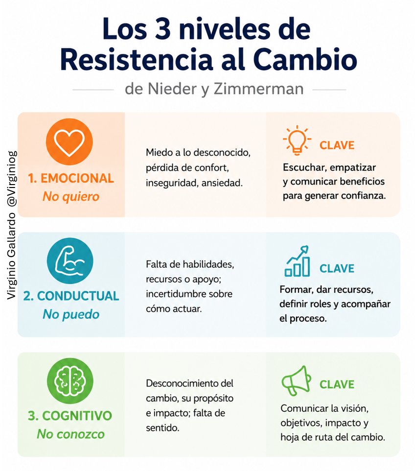 virginiog's tweet photo. Modelo de resistencia al cambio Nieder y Zimmerman
Guía para liderar transformaciones

¿Cómo evitar el  fracaso en proyectos de cambio?
Antes de cambiar conductas, hay que comprender tres barreras: 
-"No conozco" conocimiento,
- "No puedo" capacidades 
-"No quiero" emociones https://t.co/qshIqr6qzr