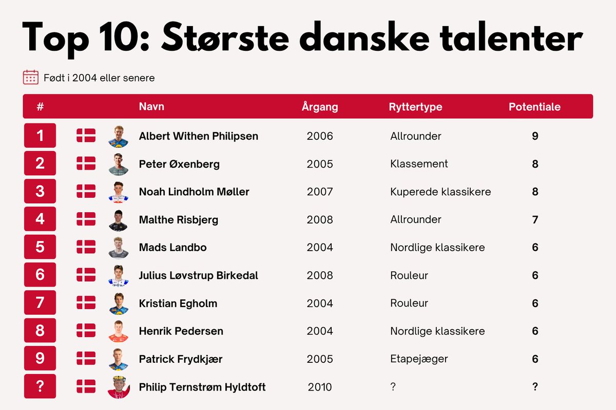 m_mundbjerg's tweet photo. Jeg bliver jævnligt spurgt, hvordan det ser ud med dansk cykelsports fremtid, når Jonas Vingegaard og Mads Pedersen stopper.

Så jeg har besluttet at lave en årlig top 10 over de største danske talenter på herresiden.

Først lidt om præmissen, og så en gennemgang af listen. 👇 https://t.co/4cMOXqWMJ5