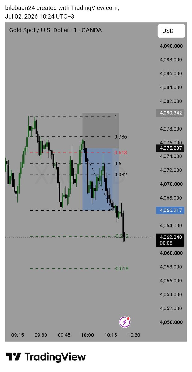 BileRujaal's tweet photo. Fursaddii way jirtay.

Waxaan raacay qorshahaygii.

Take Profit waa la gaaray. ��

Anshax iyo dulqaad ayaa guusha keena.

#XAUUSD #Forex #Gold
#garsoorfx https://t.co/oYpd7EylqH