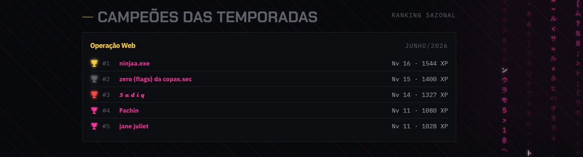 samu_etc's tweet photo. Parabéns para os vencedores da temporada de Junho!

1º lugar - @ninjaaexe 
2º lugar - @sophhzero 
3º lugar - @sadiqsec 
4º lugar - @pomarsec 
5º lugar - @jane_pwned 

Essa temporada foi boa demais e a próxima (03/07) vai ser melhor ainda!

Aproveitando pra avisar que amanhã dia 03/07 vai ter a CTF em grupo de inauguração da nova temporada!

Para quem quiser entrar -> https://t.co/HPdXR0pL3P