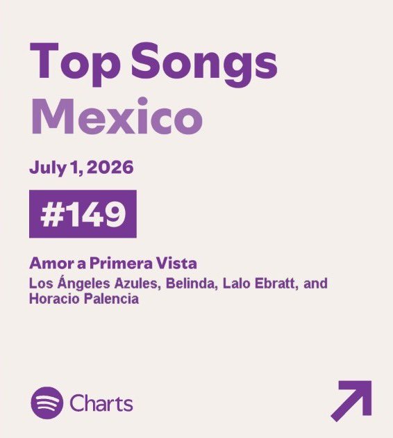 BelifanBase's tweet photo. Amor a Primera Vista de Belinda y Los Ángeles Azules reingresa al Top Songs México de Spotify en el puesto #149

- Cumple 920 días dentro del chart https://t.co/Vdtvu6AUzJ